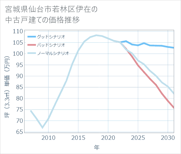 宮城県仙台市若林区伊在の中古戸建て価格推移