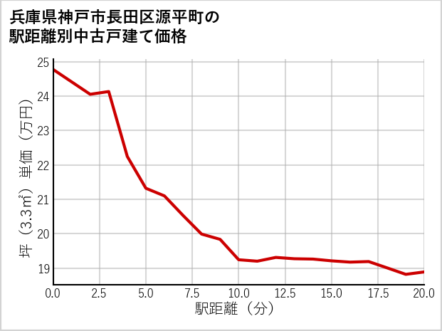 兵庫県神戸市長田区源平町の徒歩距離別の中古戸建て坪単価