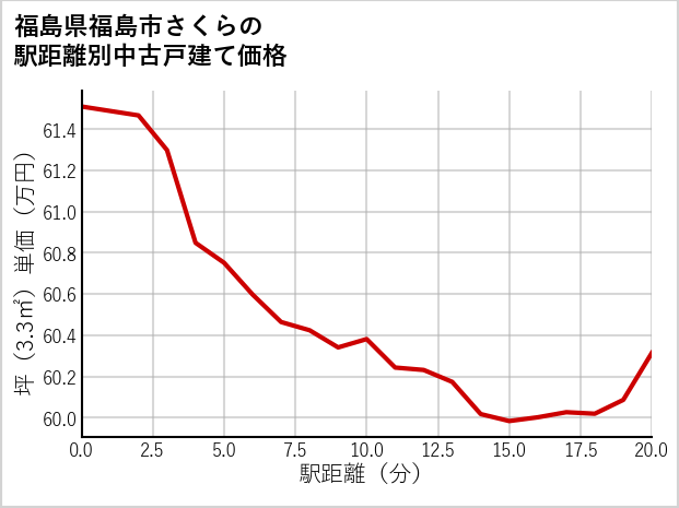 福島県福島市さくらの徒歩距離別の中古戸建て坪単価