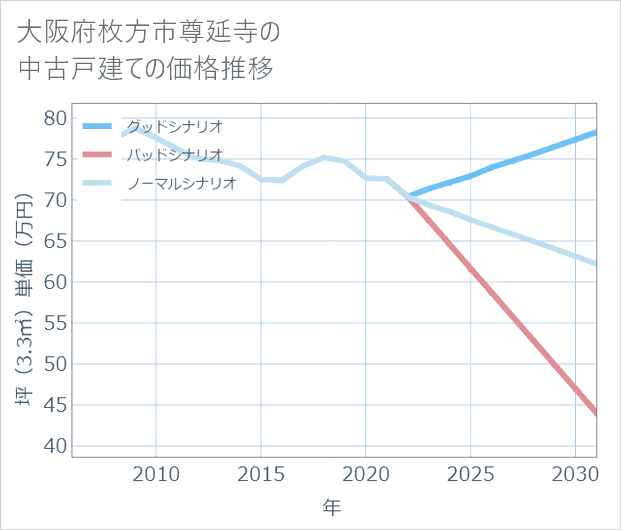 大阪府枚方市尊延寺の中古戸建て価格推移