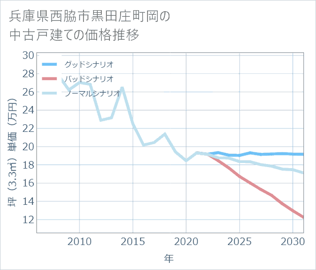 兵庫県西脇市黒田庄町岡の中古戸建て価格推移