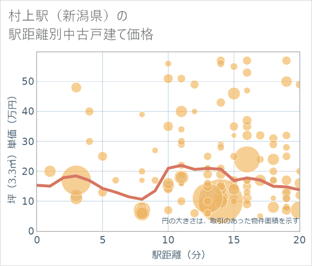 村上駅(新潟県)の徒歩距離別の中古戸建て坪単価