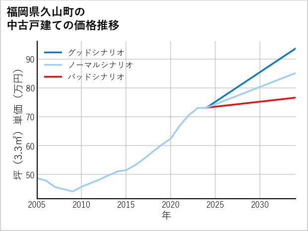 福岡県久山町の中古戸建て価格推移