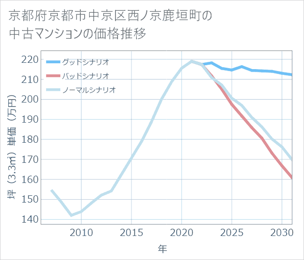 京都府京都市中京区西ノ京鹿垣町の中古マンション価格推移
