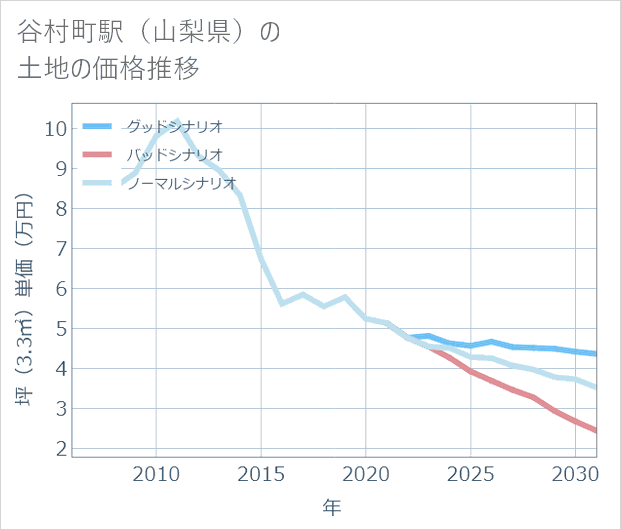 谷村町駅(山梨県)の土地価格推移