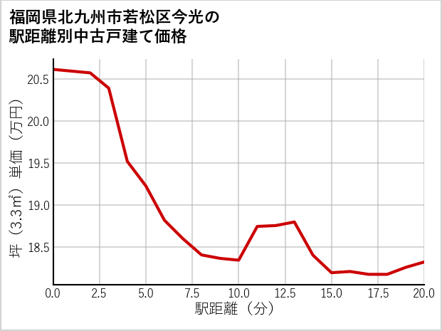 福岡県北九州市若松区今光の徒歩距離別の中古戸建て坪単価