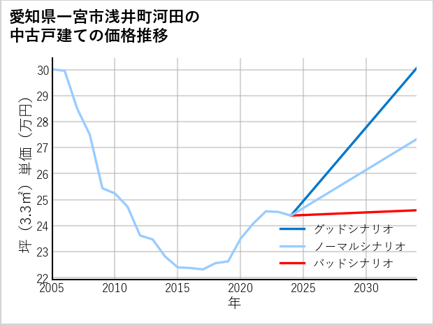 愛知県一宮市浅井町河田の中古戸建て価格推移