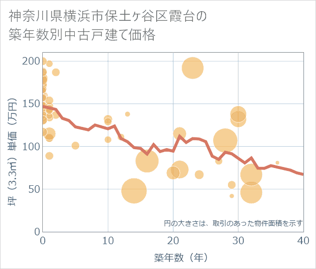 神奈川県横浜市保土ケ谷区霞台の築年数別の中古戸建て坪単価
