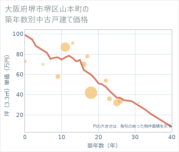 大阪府堺市堺区山本町の築年数別の中古戸建て坪単価