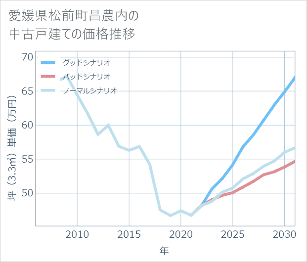 愛媛県松前町昌農内の中古戸建て価格推移