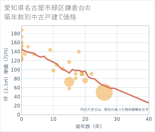 愛知県名古屋市緑区鎌倉台の築年数別の中古戸建て坪単価