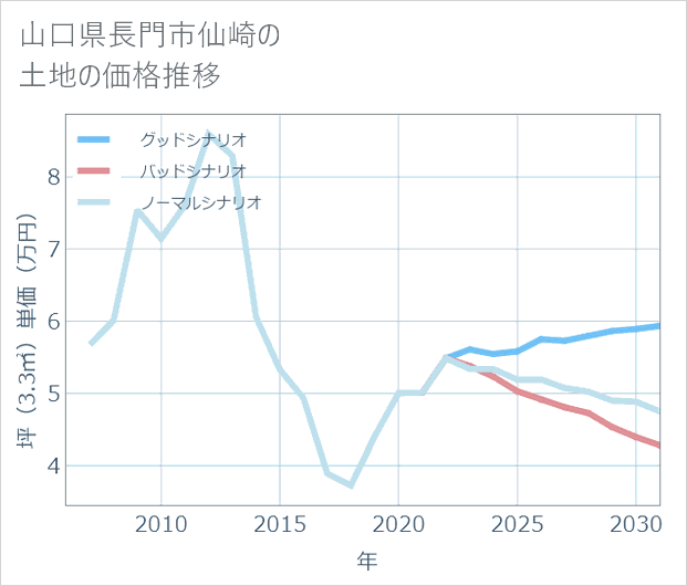 山口県長門市仙崎の土地価格推移