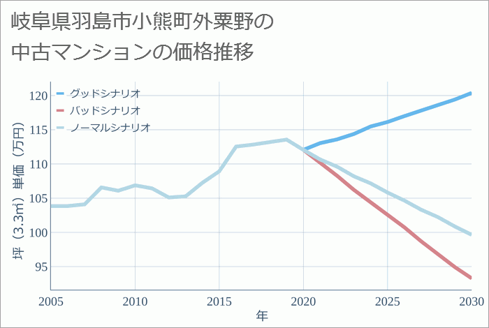 岐阜県羽島市小熊町外粟野の中古マンション価格推移