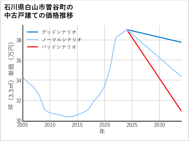 石川県白山市曽谷町の中古戸建て価格推移