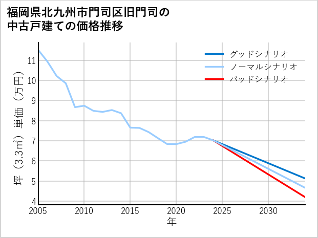 福岡県北九州市門司区旧門司の中古戸建て価格推移