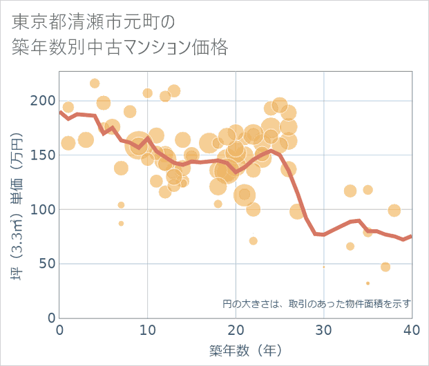 東京都清瀬市元町の築年数別の中古マンション坪単価