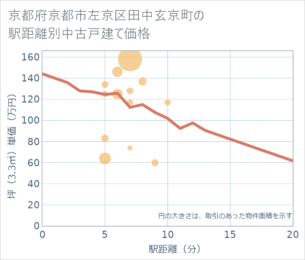 京都府京都市左京区田中玄京町の徒歩距離別の中古戸建て坪単価
