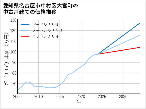 愛知県名古屋市中村区大宮町の中古戸建て価格推移