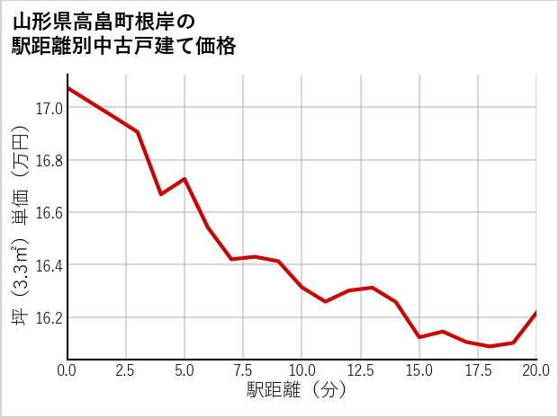 山形県高畠町根岸の徒歩距離別の中古戸建て坪単価