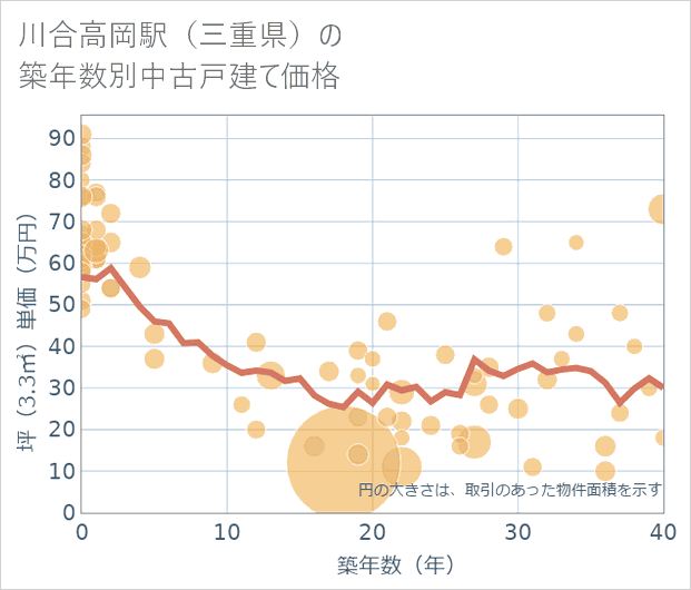 川合高岡駅(三重県)の築年数別の中古戸建て坪単価