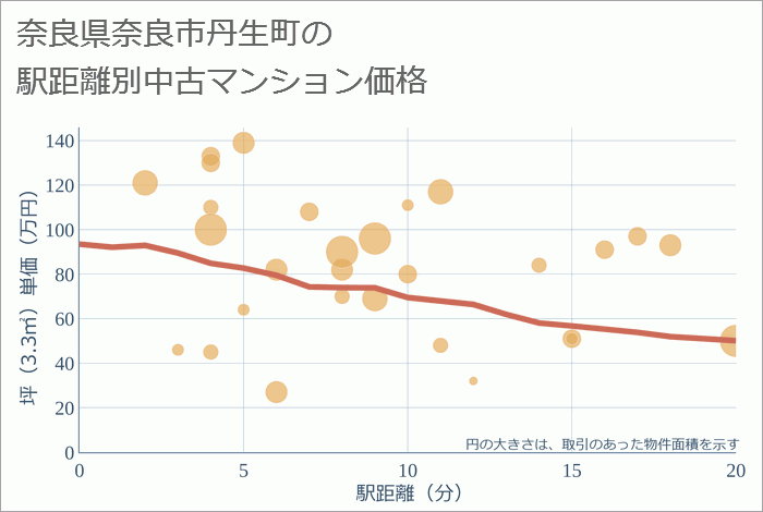 奈良県奈良市丹生町の徒歩距離別の中古マンション坪単価