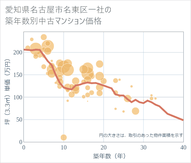 愛知県名古屋市名東区一社の築年数別の中古マンション坪単価
