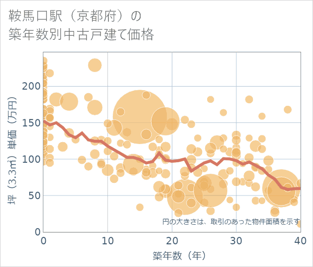 鞍馬口駅(京都府)の築年数別の中古戸建て坪単価