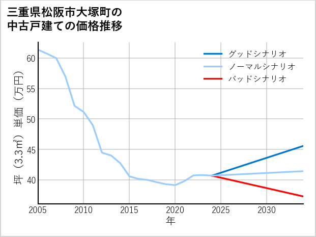 三重県松阪市大塚町の中古戸建て価格推移