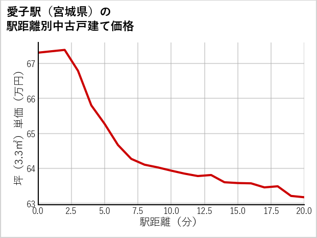 愛子駅（宮城県）の徒歩距離別の中古戸建て坪単価