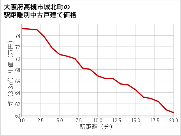大阪府高槻市城北町の徒歩距離別の中古戸建て坪単価