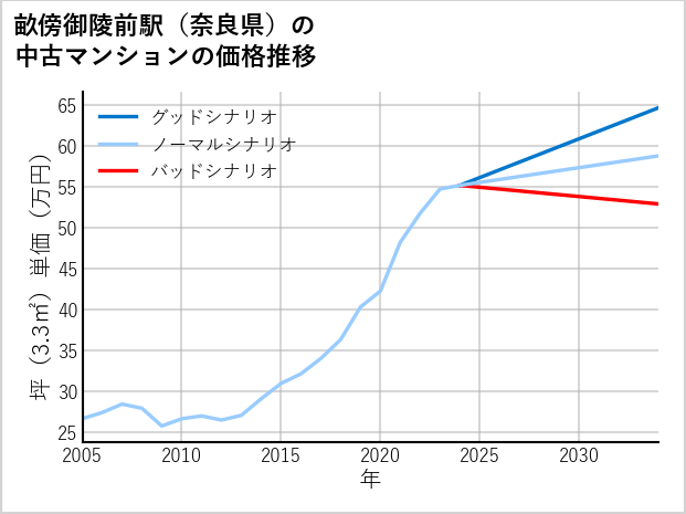 畝傍御陵前駅（奈良県）の中古マンション価格推移