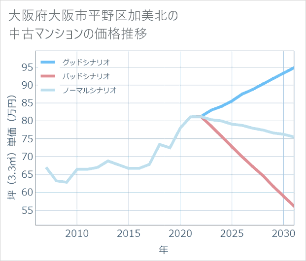 大阪府大阪市平野区加美北の中古マンション価格推移