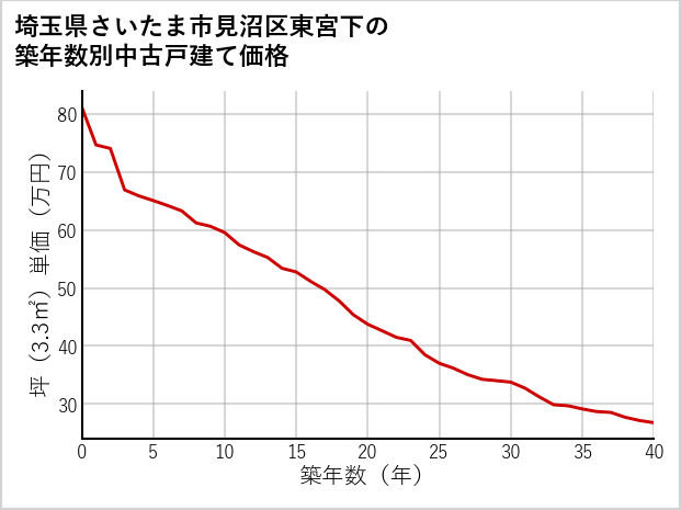 埼玉県さいたま市見沼区東宮下の築年数別の中古戸建て坪単価