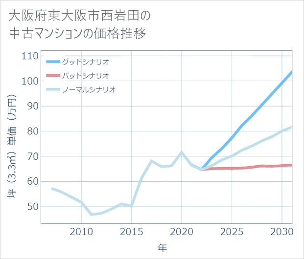 大阪府東大阪市西岩田の中古マンション価格推移