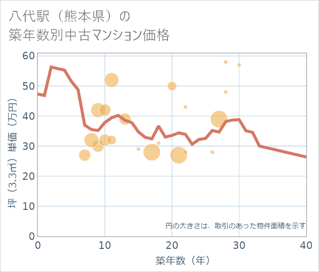 八代駅(熊本県)の築年数別の中古マンション坪単価