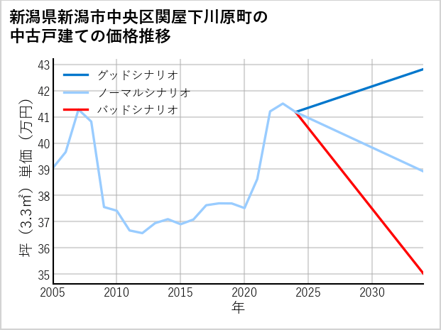 新潟県新潟市中央区関屋下川原町の中古戸建て価格推移