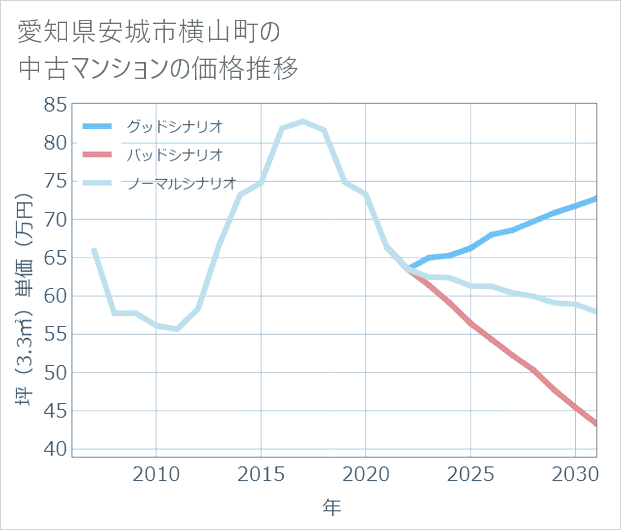 愛知県安城市横山町の中古マンション価格推移