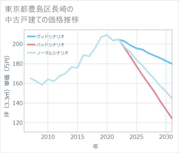 東京都豊島区長崎の中古戸建て価格推移
