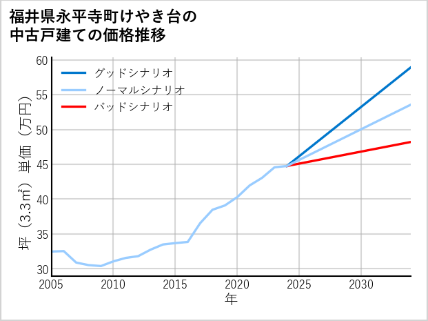 福井県永平寺町けやき台の中古戸建て価格推移