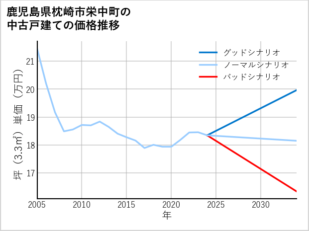 鹿児島県枕崎市栄中町の中古戸建て価格推移