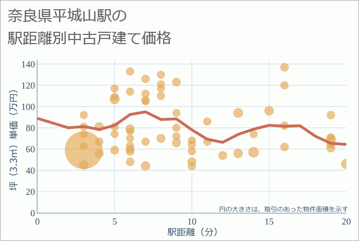 平城山駅（奈良県）の徒歩距離別の中古戸建て坪単価