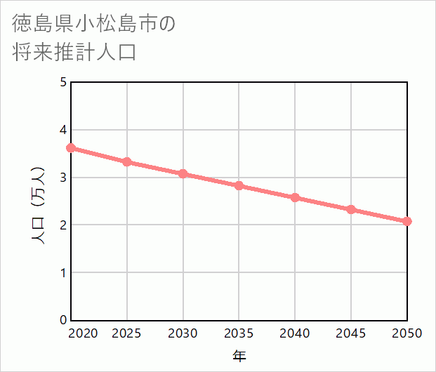 小松島市の将来推計人口