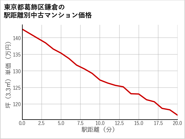 東京都葛飾区鎌倉の徒歩距離別の中古マンション坪単価