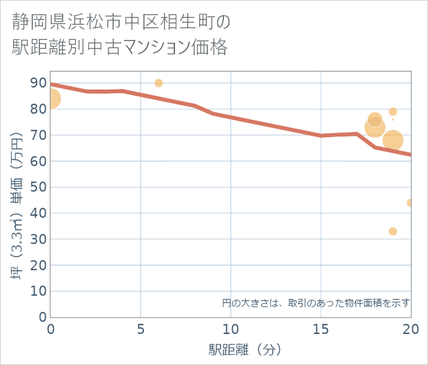 静岡県浜松市中区相生町の徒歩距離別の中古マンション坪単価
