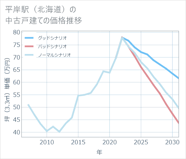 平岸駅(北海道)の中古戸建て価格推移