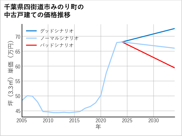千葉県四街道市みのり町の中古戸建て価格推移