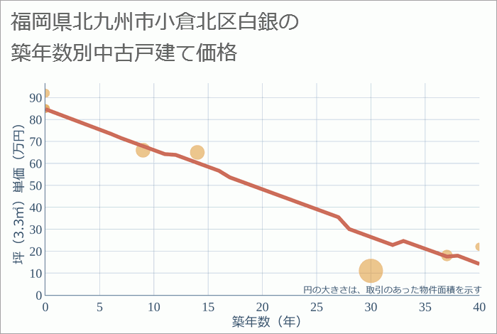 福岡県北九州市小倉北区白銀の築年数別の中古戸建て坪単価