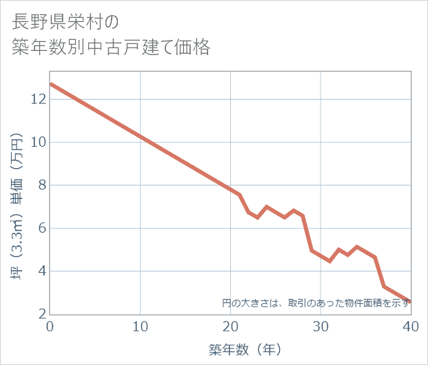 長野県栄村の築年数別の中古戸建て坪単価