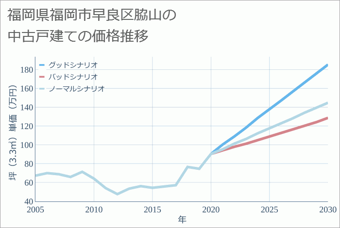 福岡県福岡市早良区脇山の中古戸建て価格推移