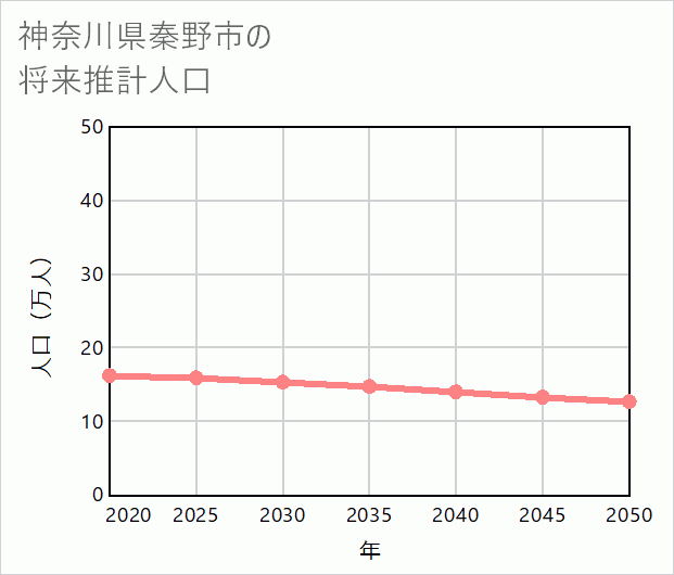 秦野市の将来推計人口